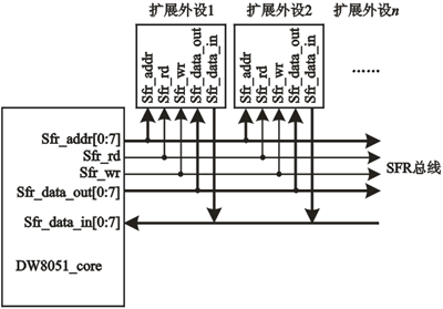 图2 片上外设在SFR总线上的物理连接