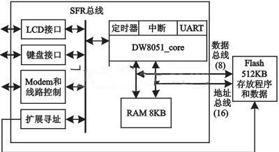 图1 经过扩展的DW8051_core SFR总线以及SoC系统结构