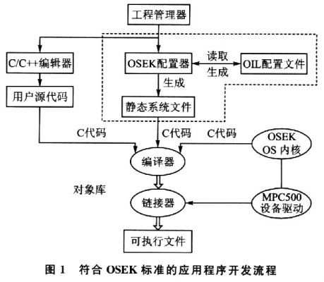 OSEK应用程序的开发流程