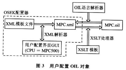 利用XML技术配置OIL对象过程