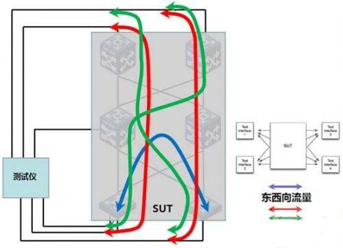 图1 数据中心流量模拟