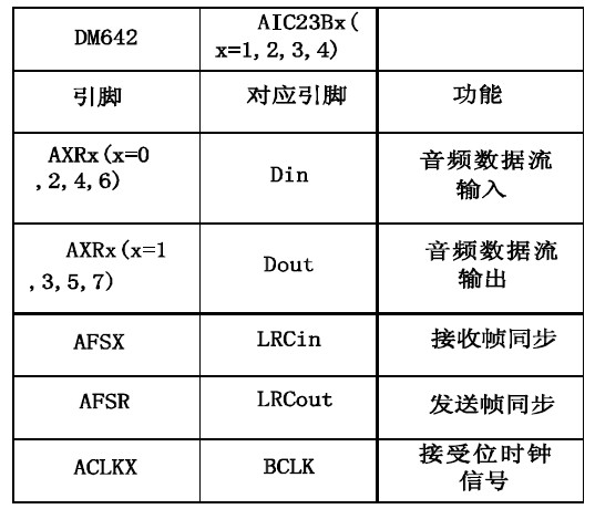 表1 DM642 与TLV320AIC23B 的对应引脚