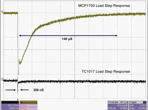 图2:MCP1700与TC1017的LDO负载阶跃响应比较