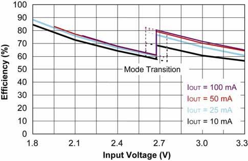 图4:MCP1256/7/8/9电荷泵效率与VIN的关系