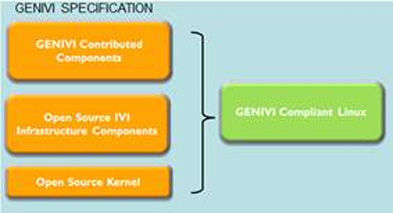 图2:符合GENIVI要求的Linux是贡献开放源代码的组合