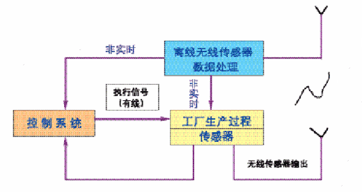 利用调制解调器IC改进HART通信网络