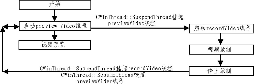 图6 线程模型