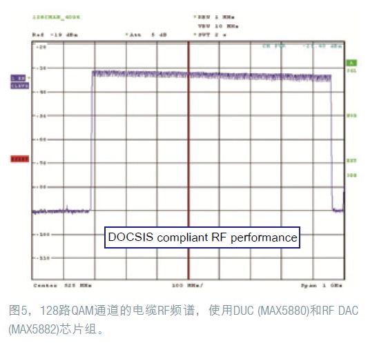 数字RF QAM调制器芯片组的RF输出