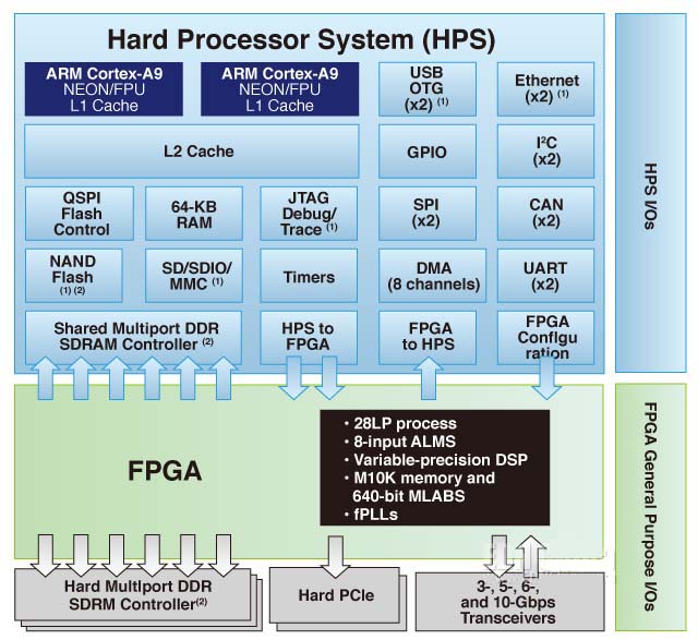 SoC类FPGA器件设计难题解决方案
