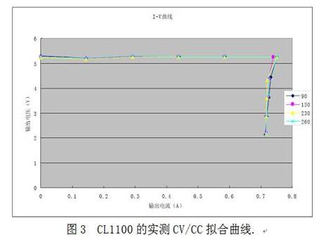 CL1100的恒压/恒流特性曲线