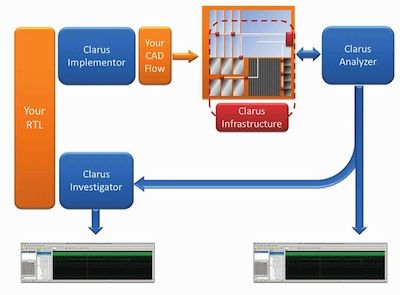图2: Clarus Post-Silicon Vlidtion Suite套件的结构