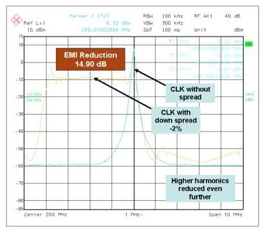 图3:扩展频谱时钟的噪声抑制优势