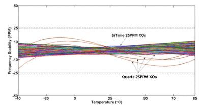 图1:在标准工业温度范围内SiTime公司的±25ppm额定值MEMS晶体振荡器和±25ppm额定值石英晶体振荡器的频率稳定度