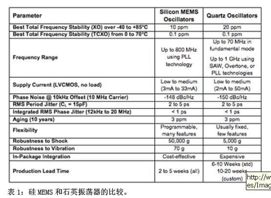 表1:硅MEMS和石英振荡器的比较。