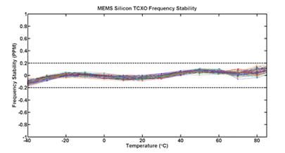 图2:硅MEMS温度补偿晶体振荡器（TCXO）的稳定性。