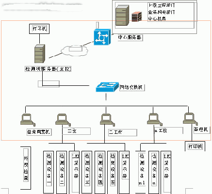 计算机联网检测系统结构