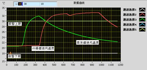 冷凝器和蒸发器温度变化曲线