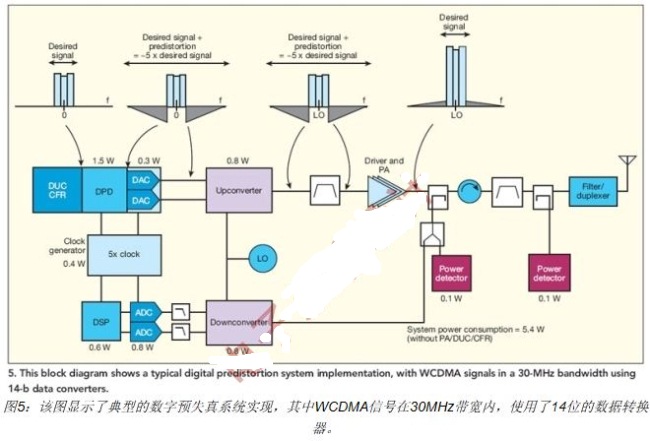扩展信号链前点的数字基带处的带宽