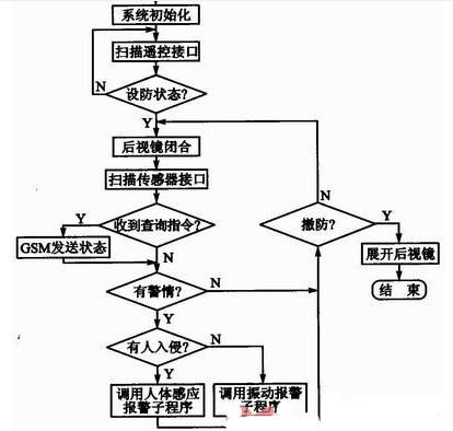 系统的总体程序流程图