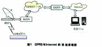 GPRS与Internet进行连接的原理框图