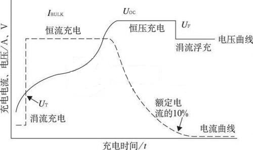 UC3909 的四阶段充电曲线