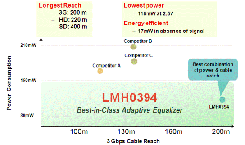 均衡器 LMH0394 竞争性分析