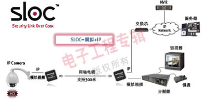 SLOC技术引领网络高清时代