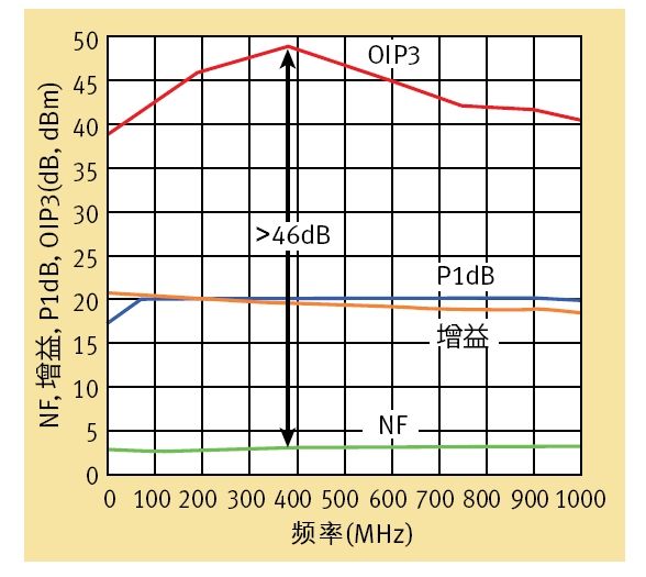 图1:ADI IFA具有高线性度、低噪声系数、平坦增益和低功耗特性