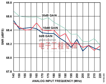 SNR性能与模拟输入频率的关系（0 dB增益、10 dB增益和20 dB增益