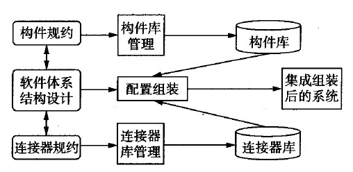 图1 基于软件体系结构的构件组装框架