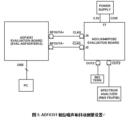 相位噪声和抖动测量