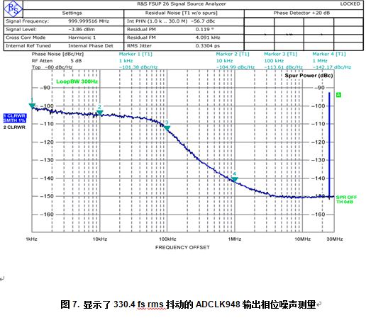 ADCLK948输出端的相位噪声。均方根抖动为330.4 fs.