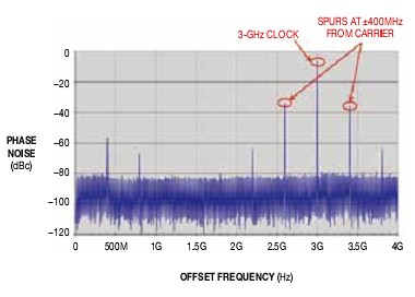图9,对称毛刺以400 MHz频率出现在3 GHz时钟频率的上下方