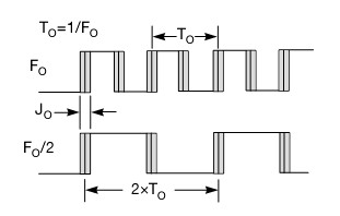 图4,直觉上，一个理想分频器对一个时钟信号分频后，分频器前后有相同的时钟沿抖动。