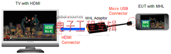 静噪对策研究之MHL发送端静噪方案