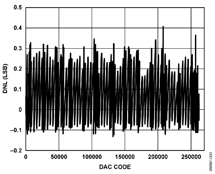 图3. 微分非线性与DAC码的关系