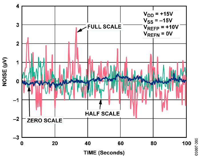 图5. 采用精密基准电压源时，100秒内测得的DAC输出电压噪声
