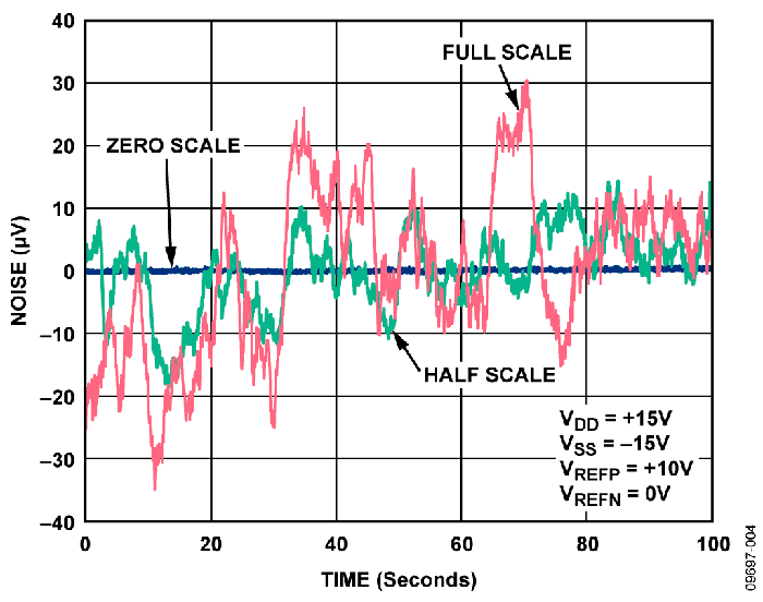 图4. 100秒内测得的DAC输出电压噪声：满量程（红色）、中间电平（绿色）和零电平（蓝色）