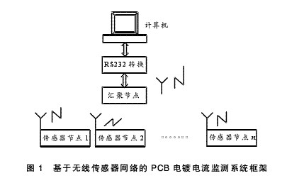 基于无线传感器网络的PCB电镀电流监测系统框架