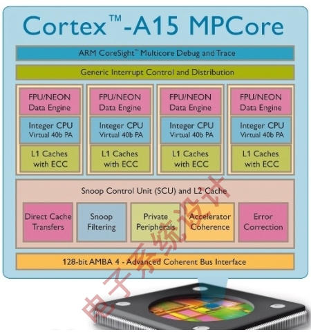 图3:ARM内核cortex-A15架构