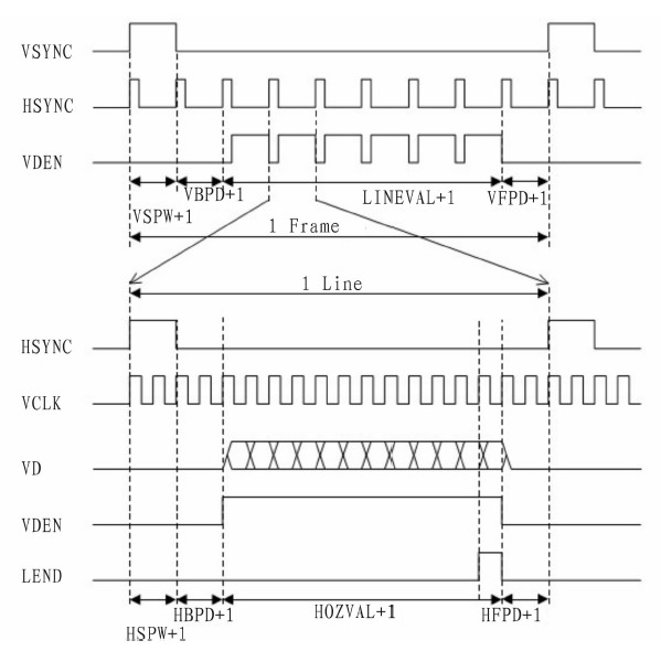 图2 典型TFT LCD扫描时序