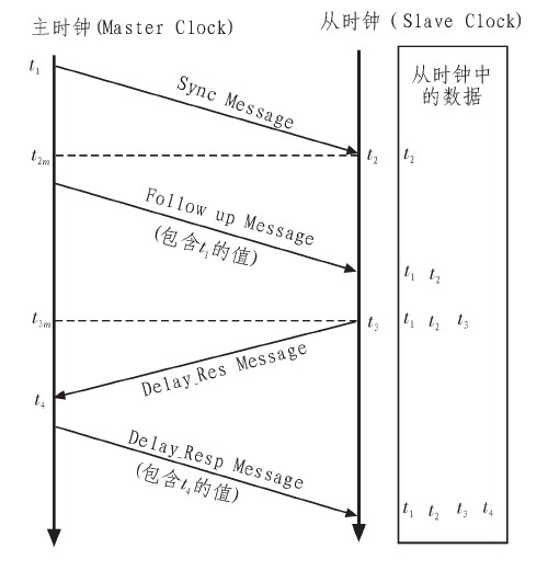 图1 时钟同步过程