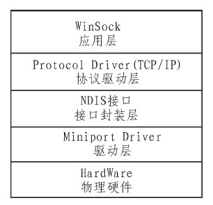 图3 NDIS层次结构