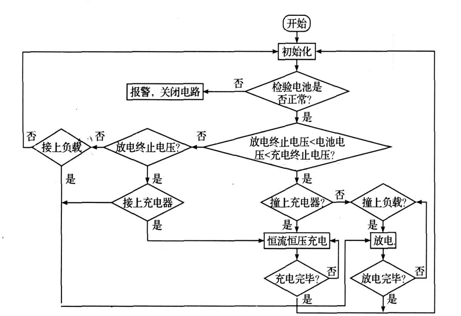 图6  主程序流程图。