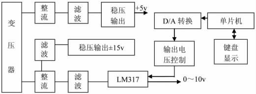 图1 用单片机制作的直流稳压可调电源框图