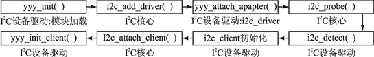 图6 设备驱动模块加载流程