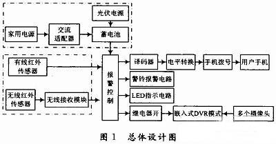 光伏发电和ZigBee协议在智能防盗系统中的应用