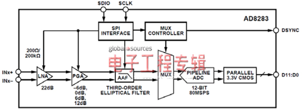 图3:AD8283内部信号链路
