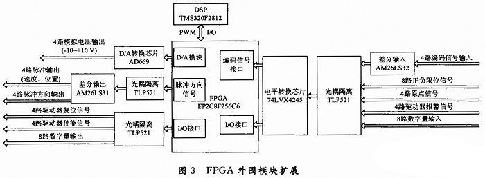 FPGA的外围模块扩展