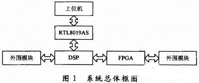 基于DSP与FPGA的四轴运动控制器设计与研究